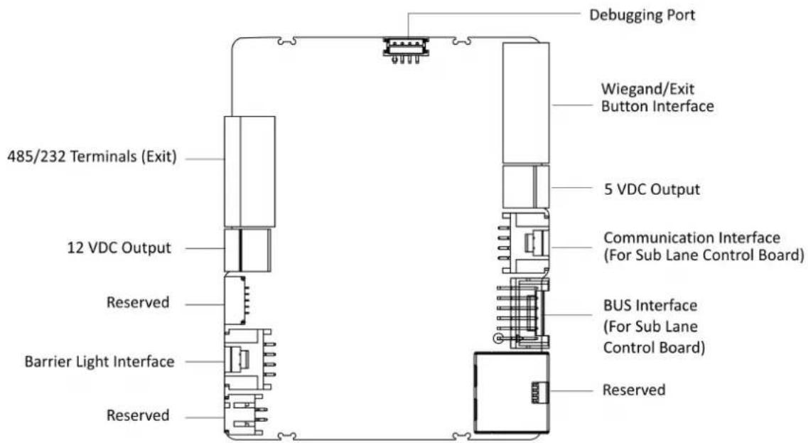 Debugging Port Wiegand/Exit Button Interface 5 VDC Output Communication Interface (For Sub Lane Control Board) BUS Interface (For Sub Lane Control Board) Reserved Barrier Light Interface Reserved 485/232 Terminals (Exit)