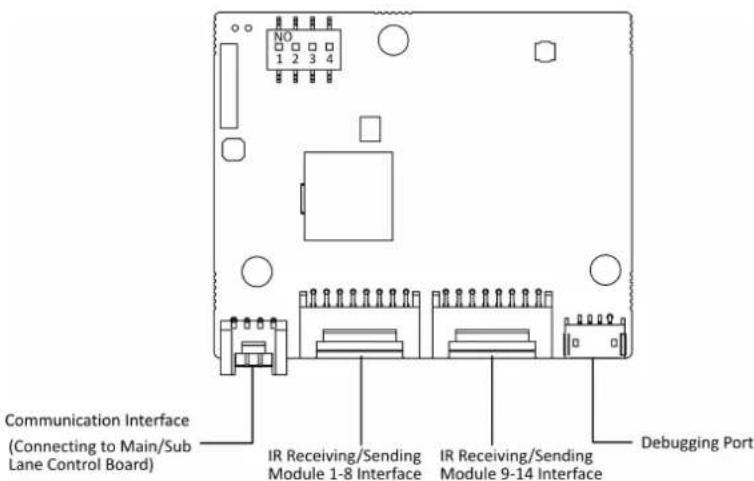 NO 1 2 3 4 Communication Interface (Connecting to Main/Sub Lane Control Board) IR Receiving/Sending Module 1-8 Interface IR Receiving/Sending Module 9-14 Interface Debugging Port
