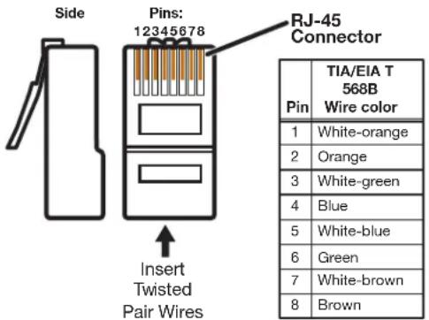 Side Pins: 12345678 RJ-45 Connector Insert Twisted Pair Wires Pin TIA/EIA T 568B Wire color 1 White-orange 2 Orange 3 White-green 4 Blue 5 White-blue 6 Green 7 White-brown 8 Brown