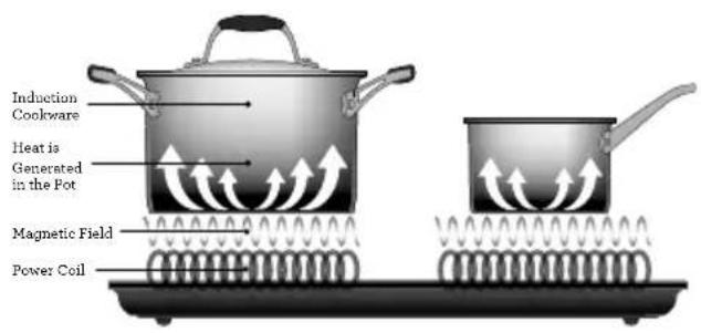 Induction Cookware Heat is Generated in the Pot Magnetic Field Power Coil