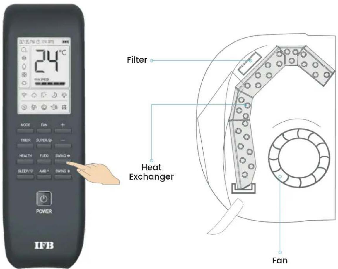 24°C FIN SPEED MODE FAN TIMER SUPER/SP HEALTH FLED0 SWNG SLEEP/P AMB1 SWNG POWER IFB Filter Heat Exchanger Fan
