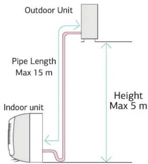 Outdoor Unit Pipe Length Max 15 m Indoor unit Height Max 5 m