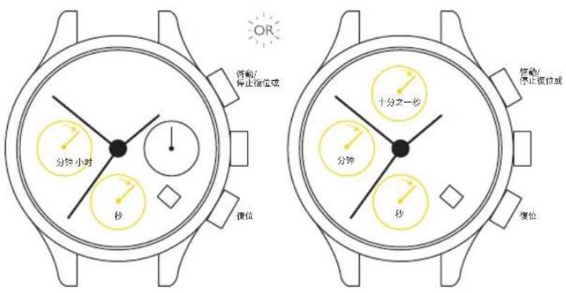 OR 启动/停止复位或 分钟 小时 秒 复位 十分之一秒 分钟 秒 复位 管励/停止复位或