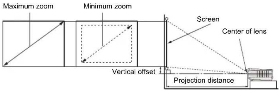 Maximum zoom Minimum zoom Screen Center of lens Vertical offset Projection distance