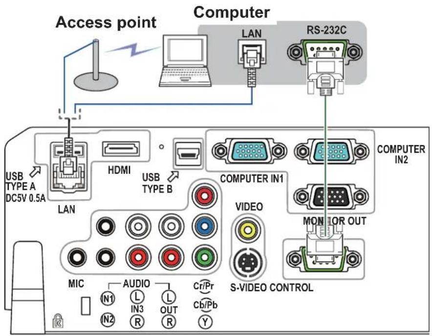 Access point Computer LAN RS-232C USB TYPE A DC5V 0.5A LAN HDMI USB TYPE B COMPUTER IN1 VIDEO MON OR OUT S-VIDEO CONTROL MIC N1 N2 AUDIO L IN3 R L OUT R Cr/Pr Cb/Pb Y