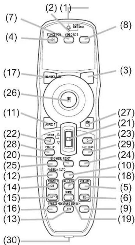 (2) (1) (7) (4) STANCEYON VIDEO RGB LASER INDICATOR (8) (3) (17) BLANK LASER (26) (11) ASPECT (27) (21) (22) (28) PAGE UP PAGE DOWN (29) (24) (25) ESC MENU RESET (10) (12) POSITION AUTO (18) (14) NAGNIPPI ON OFF 2 MUTE HIT BUTTON VOLUME (5) (15) FREEZE KEYSTONE SEARCH (6) (16) (9) (13) (30)