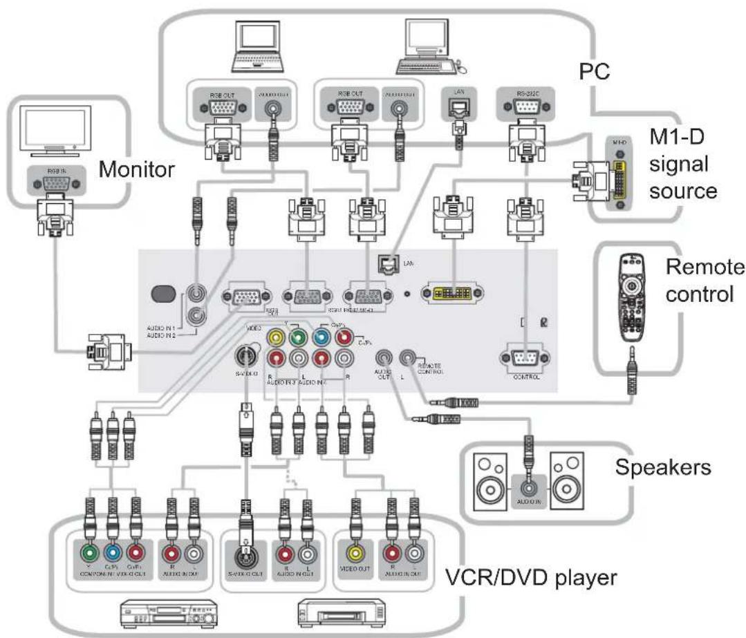 HITACHI CP-X605W - Connecting your devices - 1