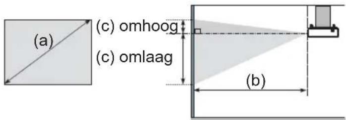 (a) (c) omhoog (c) omlaag (b)