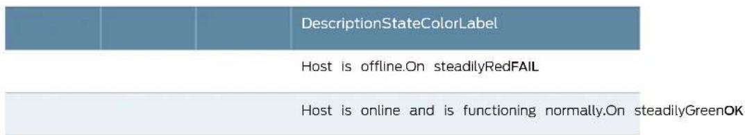 DescriptionStateColorLabel Host is offline.On steadilyRedFAIL Host is online and is functioning normally.On steadilyGreenOK