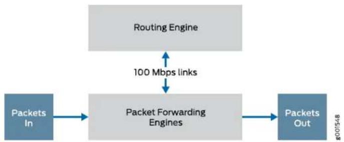 Juniper T640 - T640 System Architecture Description - 1