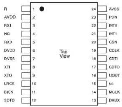 R AVDD RX1 NC RX0 DVDD DVSS XTI XTO LRCK BICK SDTO 1 2 3 4 5 6 7 8 9 10 11 12 Top View 24 23 22 21 20 19 18 17 16 15 14 13 AVSS PDN INT0 INT1 CSN CCLK CDTI CDTO UOUT NC MCLK DAUX