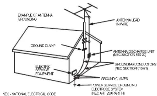 EXAMPLE OF ANTENNA GROUNDING GROUN D CLAMP ELECTRIC SERVICE EQUIPMENT NEC - NATIONAL ELECTRICAL CODE ANTENNA LEAD IN WIRE ANTENNA DISCHARGE UNIT (NEC SECTION 810-20) GROUND CONDUCTORS (NEC SECTION 810-21) GROUND CLAMPS POWER SERVICE GROUNDING ELECTRODE SYSTEM (NEC ART 250 PART H)
