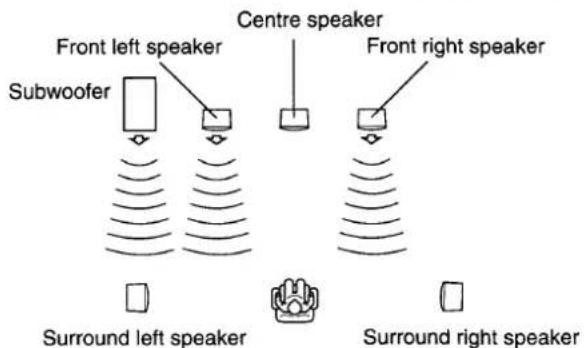 Front left speaker Subwoofer Centre speaker Front right speaker Surround left speaker Surround right speaker