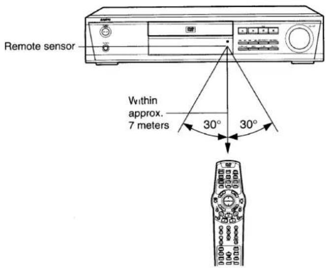 Remote sensor Within approx. 7 meters 30° 30°