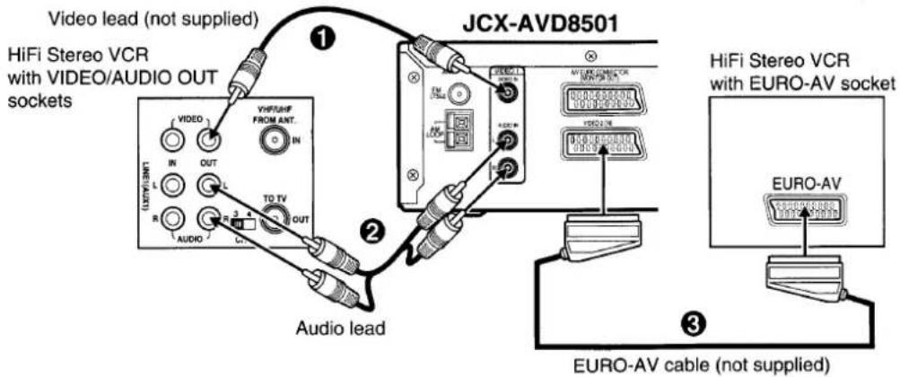Video lead (not supplied) HiFi Stereo VCR with VIDEO/AUDIO OUT sockets JCX-AVD8501 Audio lead HiFi Stereo VCR with EURO-AV socket EURO-AV EURO-AV cable (not supplied)