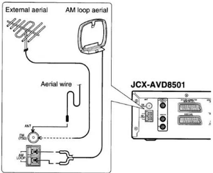 External aerial AM loop aerial Aerial wire ANT FM (T50) AM LOOP JCX-AVD8501
