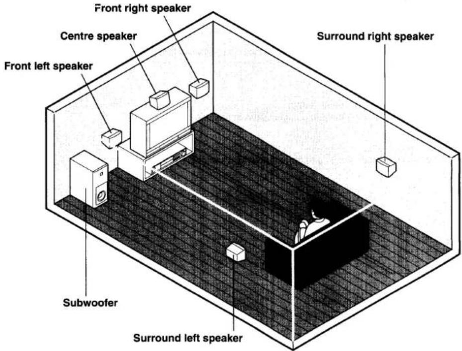 Front right speaker Centre speaker Front left speaker Surround right speaker Subwoofer Surround left speaker