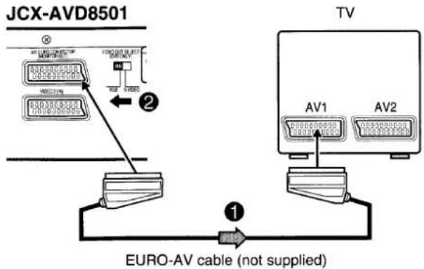 JCX-AVD8501 TV AV1 AV2 ① EURO-AV cable (not supplied)