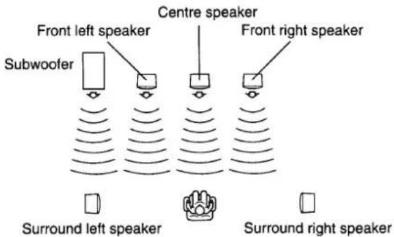 Front left speaker Subwoofer Centre speaker Front right speaker Surround left speaker Surround right speaker