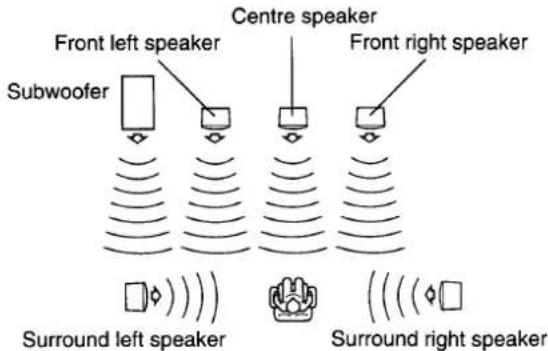 Front left speaker Subwoofer Centre speaker Front right speaker Surround left speaker Surround right speaker