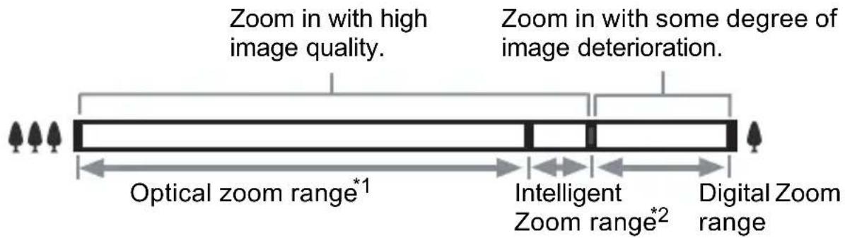 Zoom in with high image quality. Zoom in with some degree of image deterioration. Optical zoom range*1 Intelligent Zoom range*2 Digital Zoom range