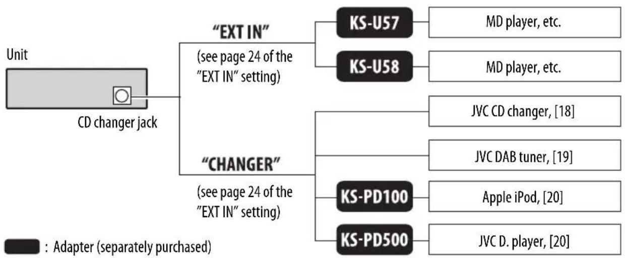JVC KD-DV4207 - Concept diagram of the external device connection - 1