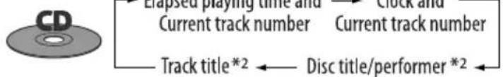 CD Elapsed playing time and clock and Current track number Current track number Track title*2 Disc title/performer*2