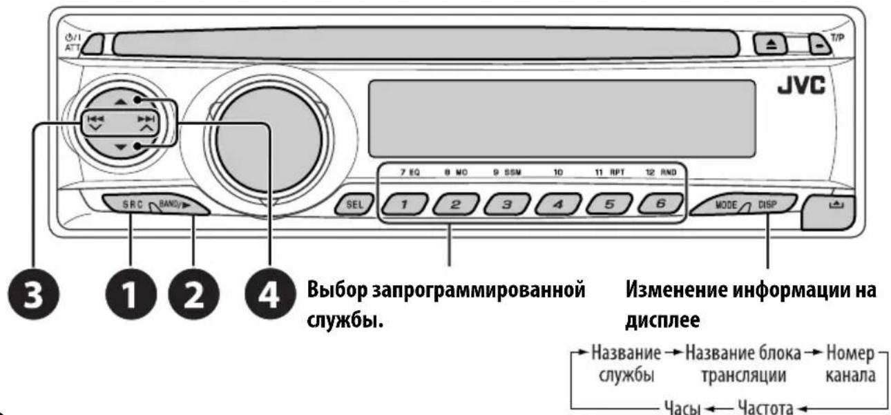 JVC 3 1 2 4 Выбор запрограммированной службы. Изменение информации на дисплее Название → Название блока → Номер службы трансляции канала Часы ← Частота