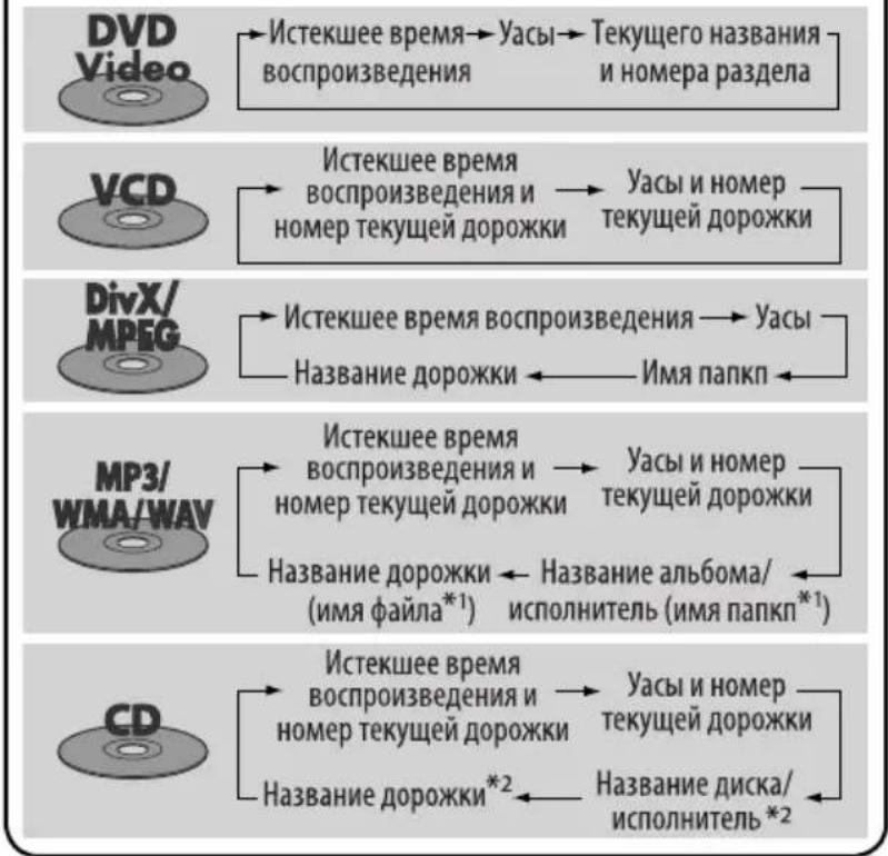 graph TD A["DVD Video"] --> B["Истекшее время → Уасы → Текущего названия воспроизведения и номера раздела"] C["VCD"] --> D["Истекшее время воспроизведения и номер текущей дорожки → Уасы и номер текущей дорожки"] E["DivX/MPEG"] --> F["Истекшее время воспроизведения → Уасы Название дорожки ← Имя папкп…
