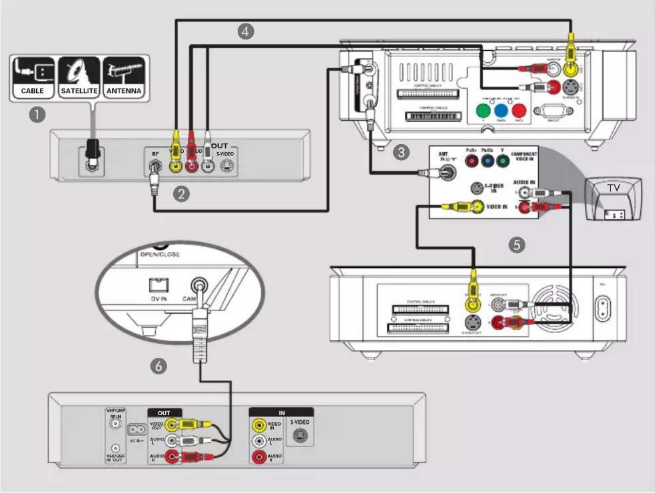 CABLE SATELLITE ANTENNA RF VIDEO AUDIO OUT S-VIDEO ① ② ③ ④ COMPONENT AUDIO IN ANT R120° Pvt Pads Y S-VIDEO IN AUDIO IN VIDEO IN TV OPEN/CLOSE DV IN CAM ⑤ ⑥ VHF/UNF REIN VHF/UNF RF OUT OUT VIDEO OUT AUDIO L AUDIO R IN VIDEO IN AUDIO AUDIO R S-VIDEO