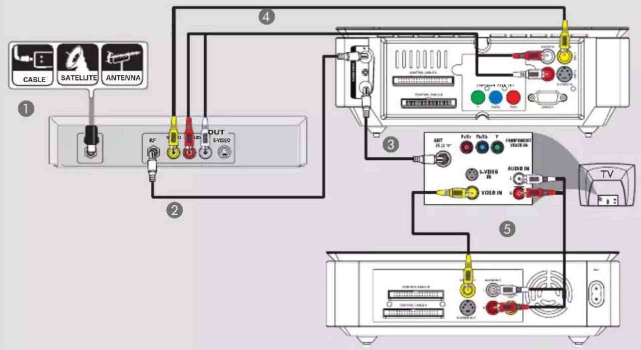 CABLE SATELLITE ANTENNA RF V O LID OUT S-VIDEO 4 3 ANT P/Dr P/Dr F COMPONENT VIDEO IN L-VIDEO AUDIO IN VIDEO IN 5 TV