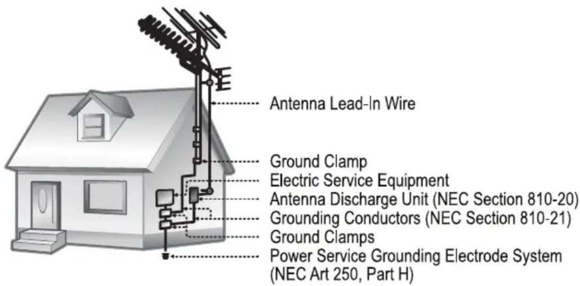 Antenna Lead-In Wire Ground Clamp Electric Service Equipment Antenna Discharge Unit (NEC Section 810-20) Grounding Conductors (NEC Section 810-21) Ground Clamps Power Service Grounding Electrode System (NEC Art 250, Part H)