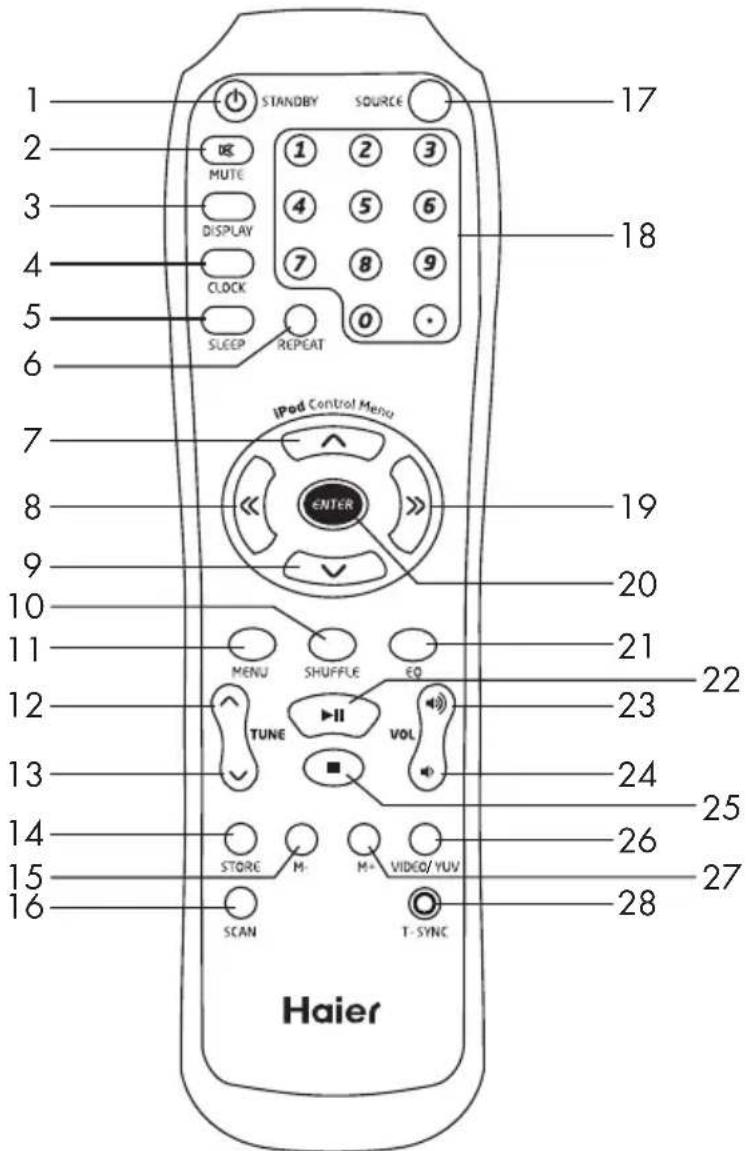 1 2 3 4 5 6 7 8 9 10 11 12 13 14 15 16 STANDBY SOURCE OK MUTE ① ② ③ DISPLAY ④ ⑤ ⑥ CLOCK ⑦ ⑧ ⑨ SLEEP REPEAT 0 iPod Control Menu ENTER MENU SHUFFLE EQ TUNE ▶II VOL STORE M- M+ VIDEO/YUV SCAN T-SYNC Haier 17 18 19 20 21 22 23 24 25 26 27