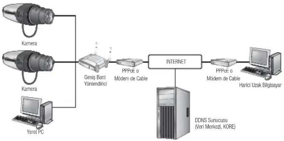 graph LR A["Kamera"] --> C["Geniş Bant Yönlendirici"] B["Kamera"] --> C D["Yerel PC"] --> C C --> E["PPPoE o Módem de Cable"] E --> F["INTERNET"] F --> G["PPPoE o Módem de Cable"] G --> H["Harici Uzak Bilgisayar"] F --> I["DDNS Sunucusu (Veri Merkezi, KORE)"]