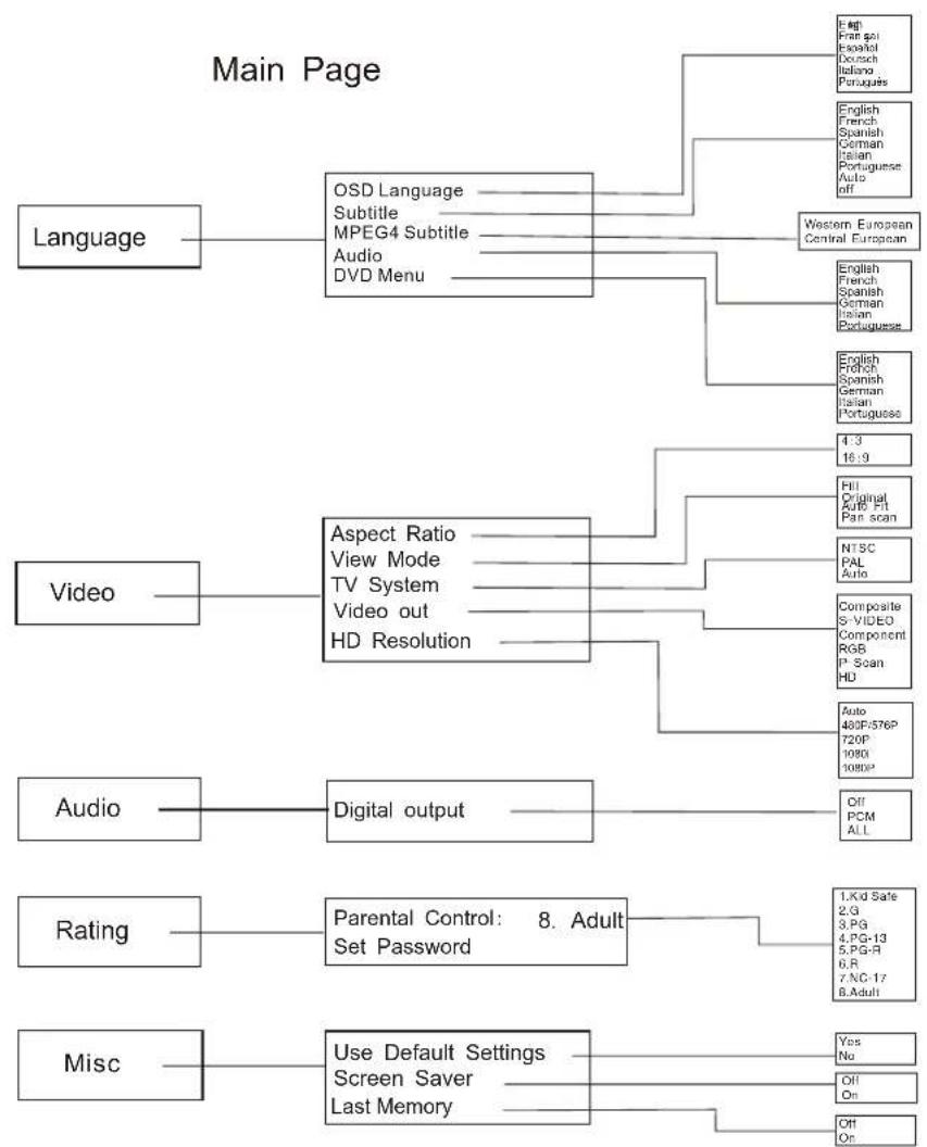 Sunstech DVPMX855 - DVD settings - 2