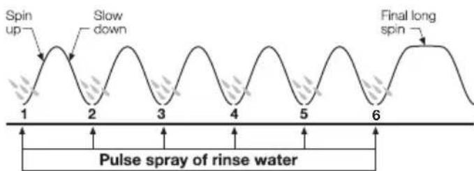 WESTINGHOUSE WWT8011 - How Does Eco Rinse Work? - 1