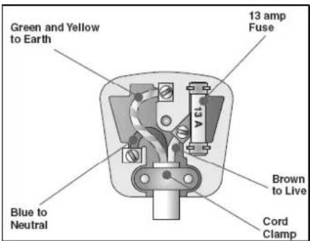 Green and Yellow to Earth 13 amp Fuse Brown to Live Blue to Neutral Cord Clamp