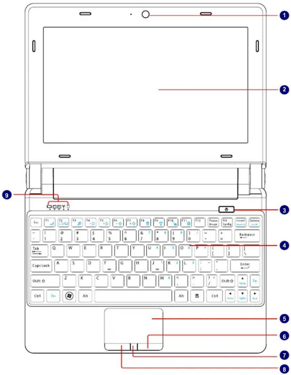 Laptop keyboard layout diagram with numbered annotations pointing to key functions like F1–F9, Start/End, and Shift controls.