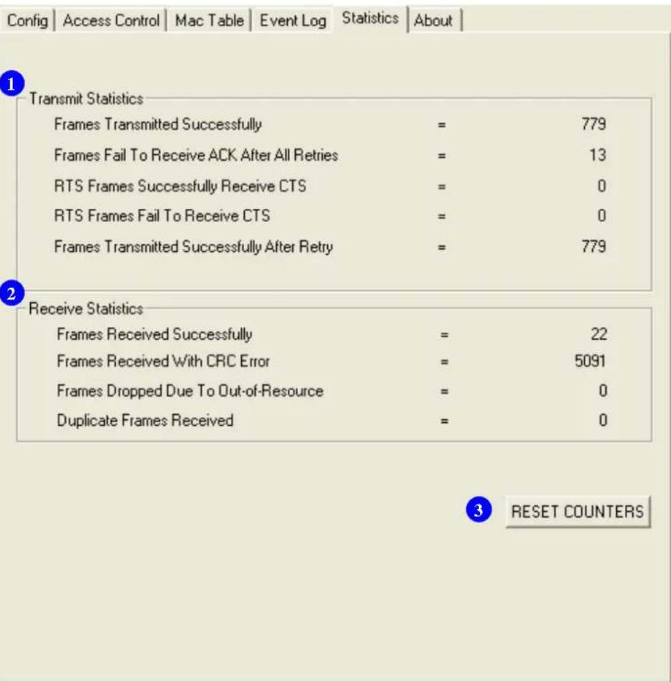 Config | Access Control | Mac Table | Event Log | Statistics | About | 1 Transmit Statistics Frames Transmitted Successfully = 779 Frames Fail To Receive ACK After All Retries = 13 RTS Frames Successfully Receive CTS = 0 RTS Frames Fail To Receive CTS = 0 Frames Transmitted Successfully After Retry = 779 2 Receive Statistics Frames Received Successfully = 22 Frames Received With CRC Error = 5091 Frames Dropped Due To Out-of-Resource = 0 Duplicate Frames Received = 0 3 RESET COUNTERS