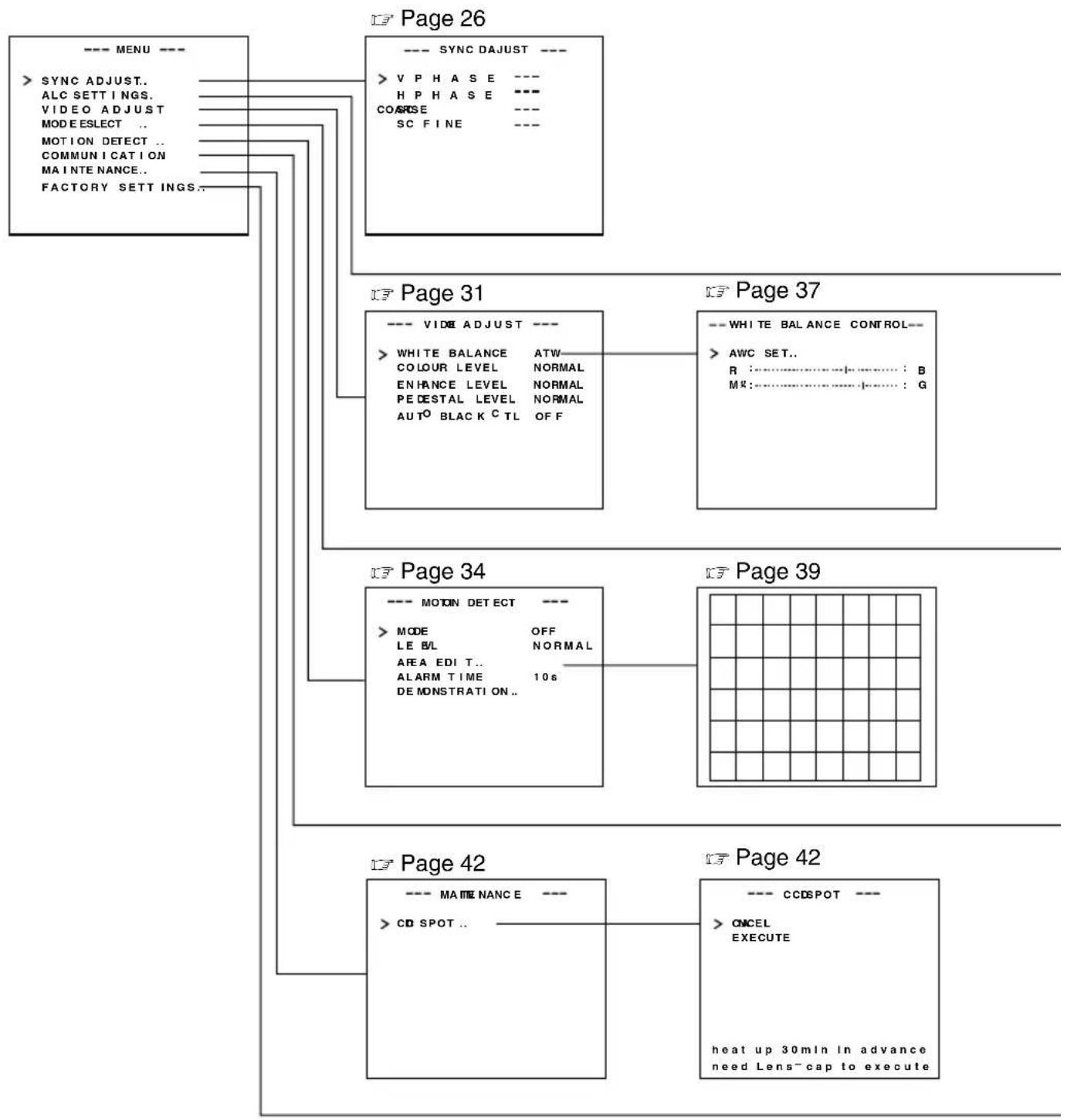 JVC TK-C1431EG - Setting the menu - 6