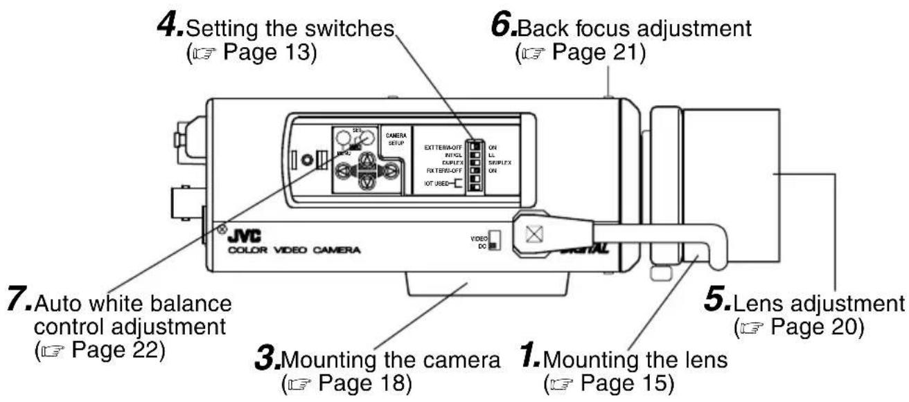 4. Setting the switches (Page 13) 6. Back focus adjustment (Page 21) 7. Auto white balance control adjustment (Page 22) 3. Mounting the camera (Page 18) 1. Mounting the lens (Page 15) 5. Lens adjustment (Page 20)