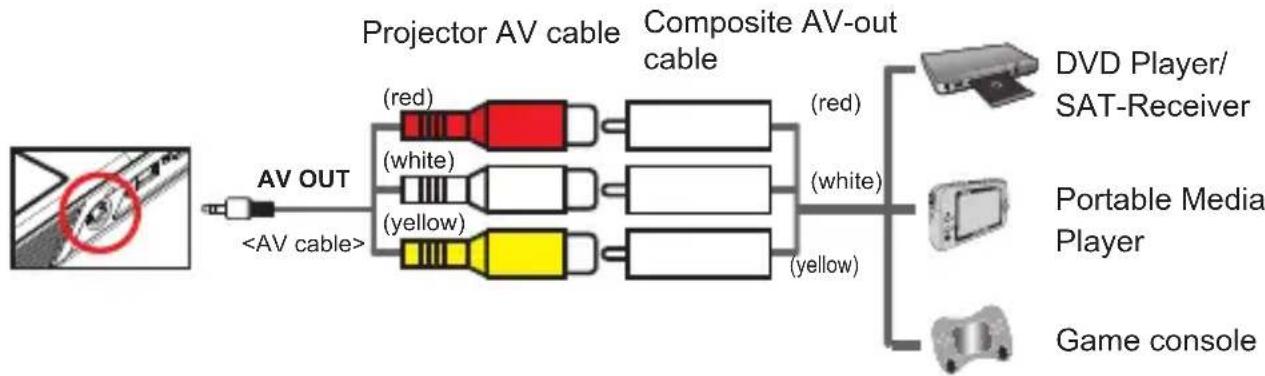 VIEWSONIC VS13783 - Connecting the projector with your media players - 1