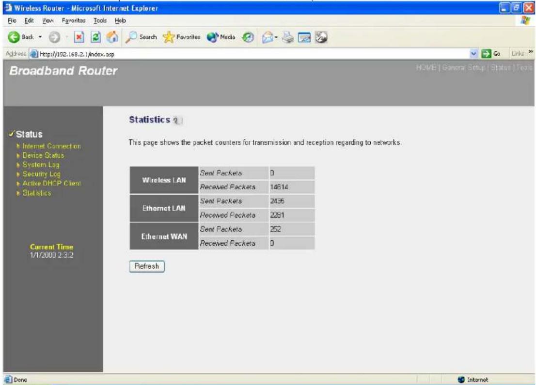 Wireless Router - Microsoft Internet Explorer File Edit View Favorites Tools Help Back Search Favorites Media Address http://192.168.2.1/index.asp Go Links Broadband Router Home | General Setup | Status | Tools Status Internet Connection Device Status System Log Security Log Active DHCP Client Statistics Current Time 1/1/2000 2:3:2 Statistics ? This page shows the packet counters for transmission and reception regarding to networks. Wireless LAN Sent Packets 0 Received Packets 14814 Ethernet LAN Sent Packets 2435 Received Packets 2281 Ethernet WAN Sent Packets 252 Received Packets 0 Refresh