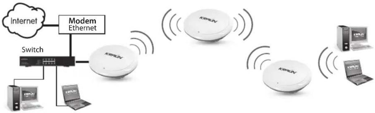 graph TD A["Internet"] --> B["Modem Ethernet"] B --> C["Switch"] C --> D["KRPUN"] D --> E["KRPUN"] E --> F["Laptop"] E --> G["Laptop"] D --> H["KRPUN"] H --> I["KRPUN"]