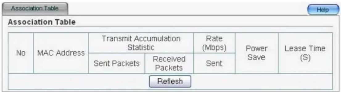 Association Table No MAC Address Transmit Accumulation Statistic Rate (Mbps) Power Save Lease Time (S) Sent Packets Received Packets Sent Refresh