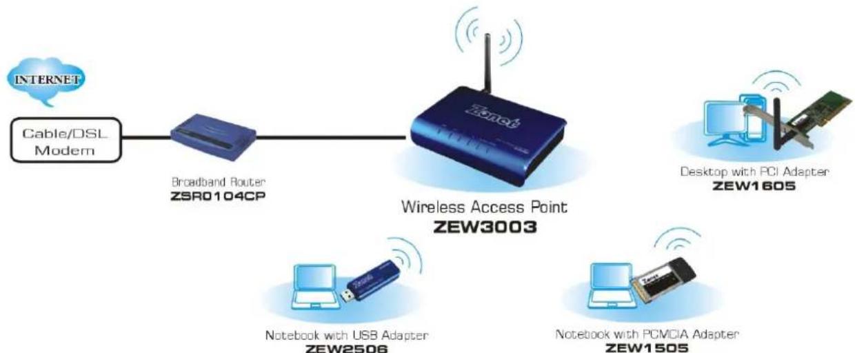 Zonet ZEW3003 - AP - 2