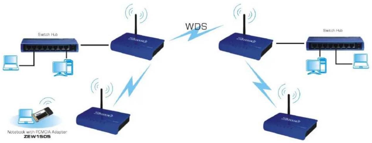 Zonet ZEW3003 - AP+WDS - 2