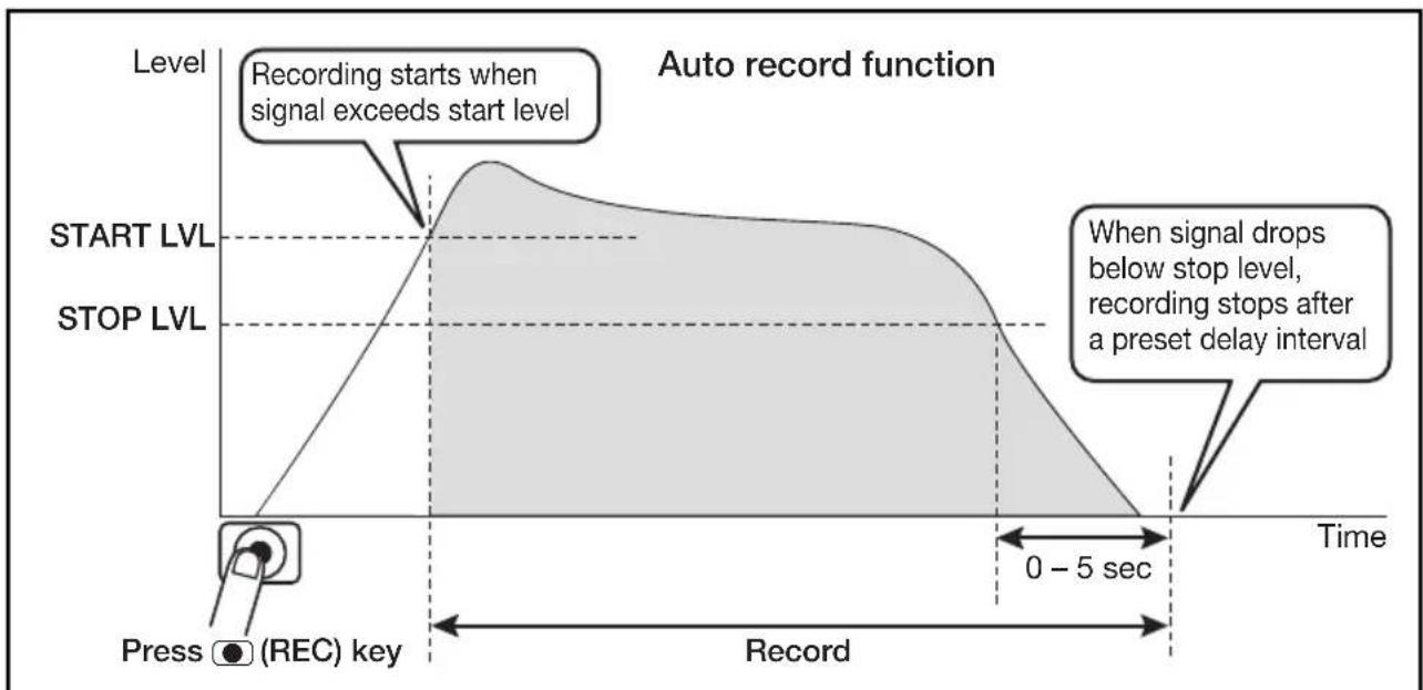 SAMSON ZH2 - Use the auto record function. - 2