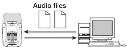 SAMSON ZH2 - Exchanging audio files between a computer and the H2 ( p. 71) - 1