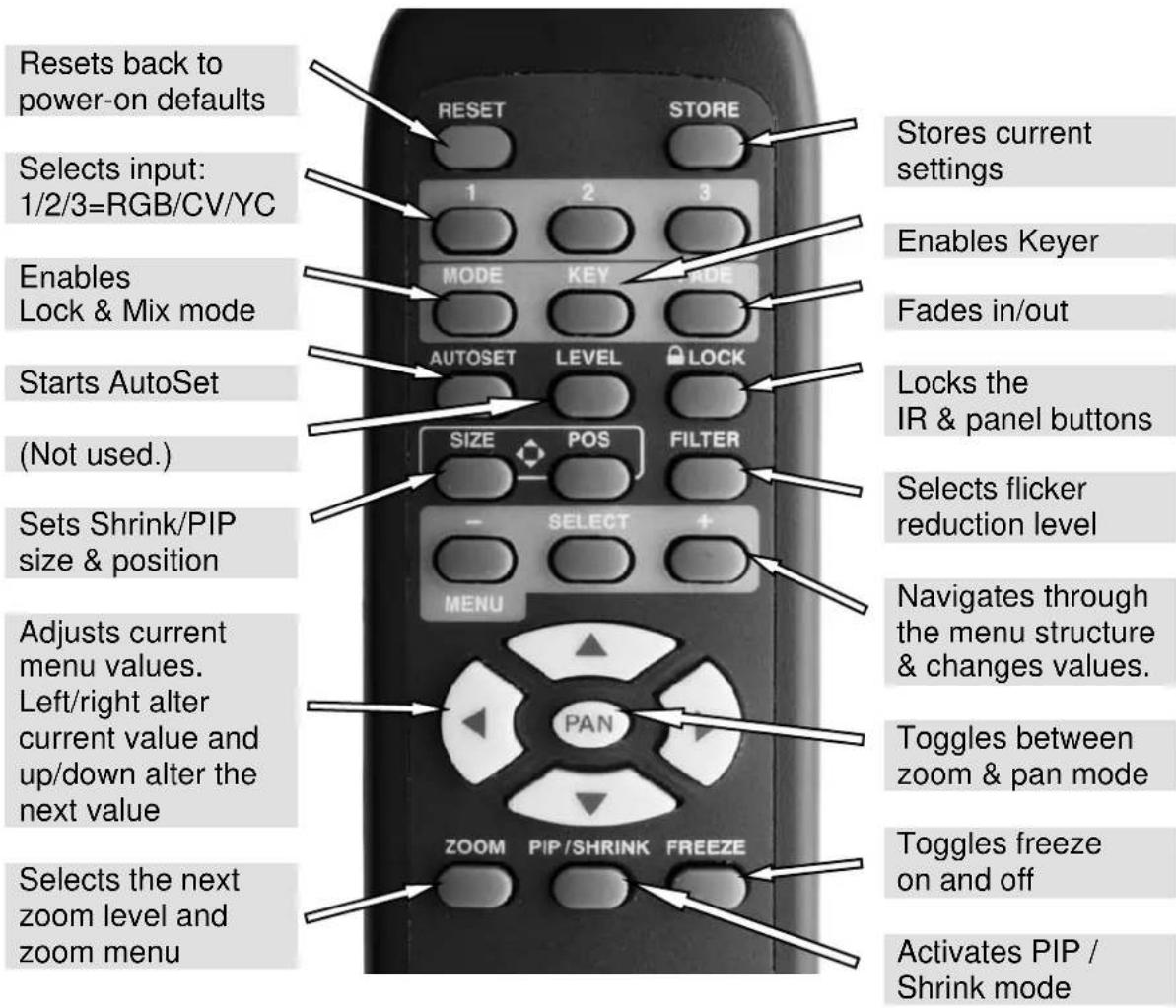 Resets back to power-on defaults Selects input: 1/2/3=RGB/CV/YC Enables Lock & Mix mode Starts AutoSet (Not used.) Sets Shrink/PIP size & position Adjusts current menu values. Left/right alter current value and up/down alter the next value Selects the next zoom level and zoom menu RESET STORE 1 2 3 MODE KEY MODE AUTOSET LEVEL LOCK SIZE POS FILTER - SELECT + MENU PAN ZOOM PIP/SHRINK FREEZE Stores current settings Enables Keyer Fades in/out Locks the IR & panel buttons Selects flicker reduction level Navigates through the menu structure & changes values. Toggles between zoom & pan mode Toggles freeze on and off Activates PIP / Shrink mode